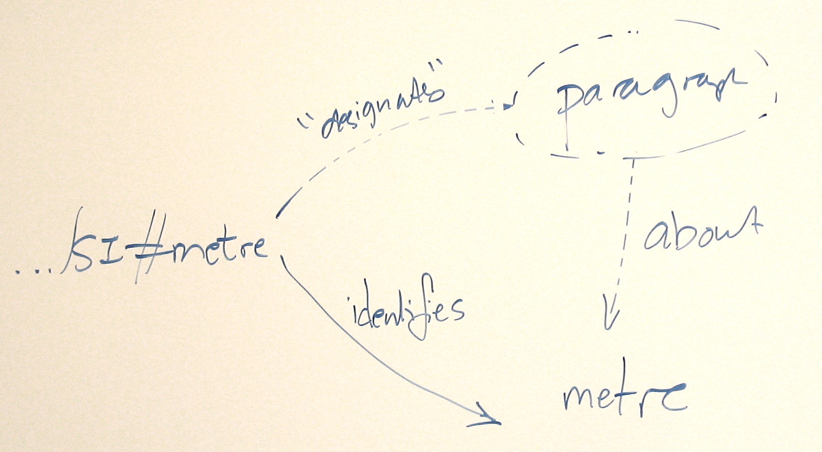 Diagram distinguishing 'si/meter' designates vs. 'si/meter' identifies