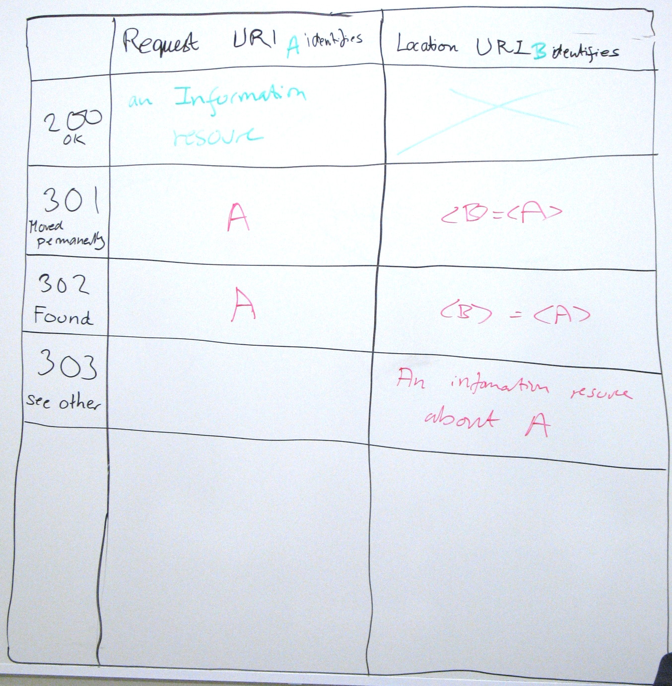 Implications of HTTP status codes 200, 301, 302 & 303