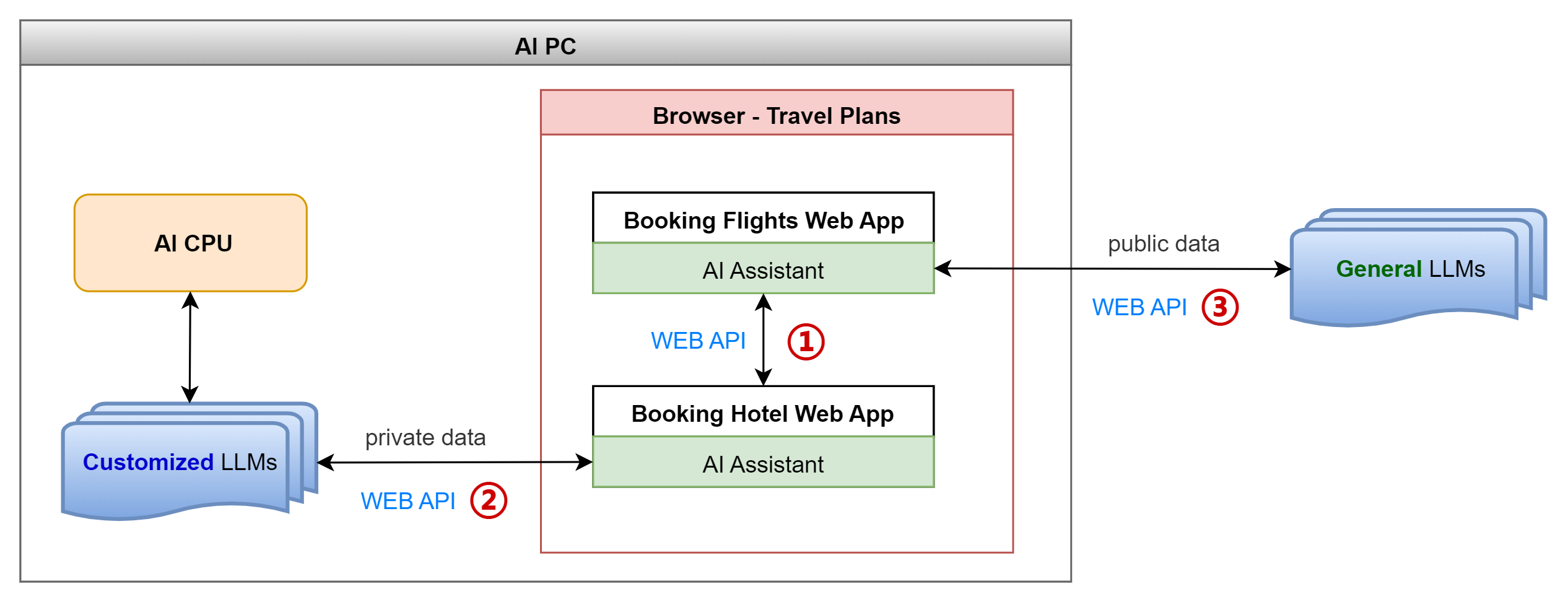 [New Web APIs that can access LLMs]