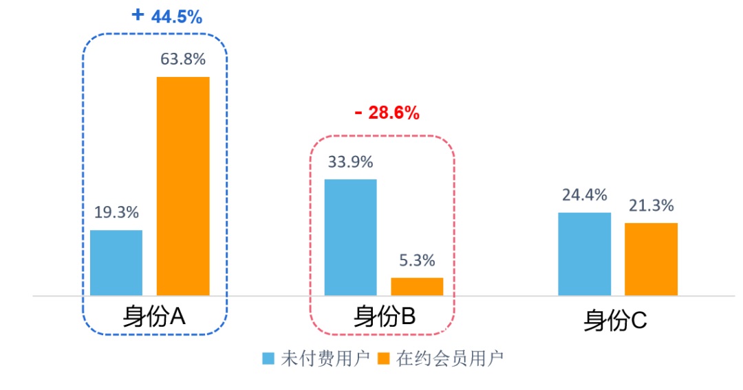 如何提高付费用户数量？来看大厂高手的思路拆解！