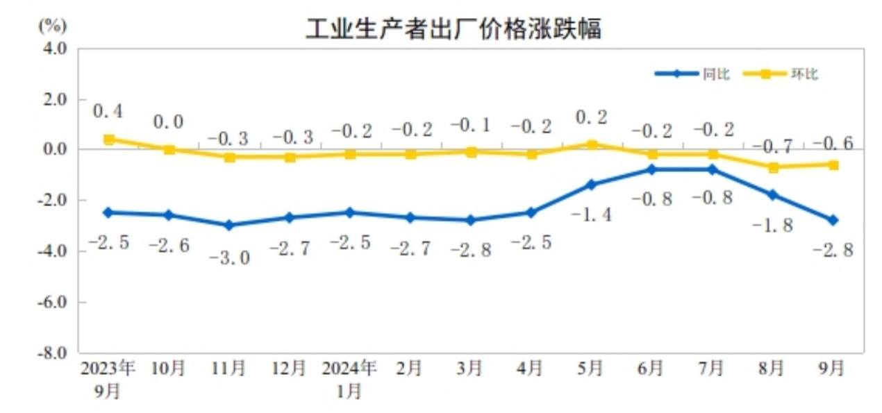 2024年9月份工业生产者出厂价格同比降幅扩大