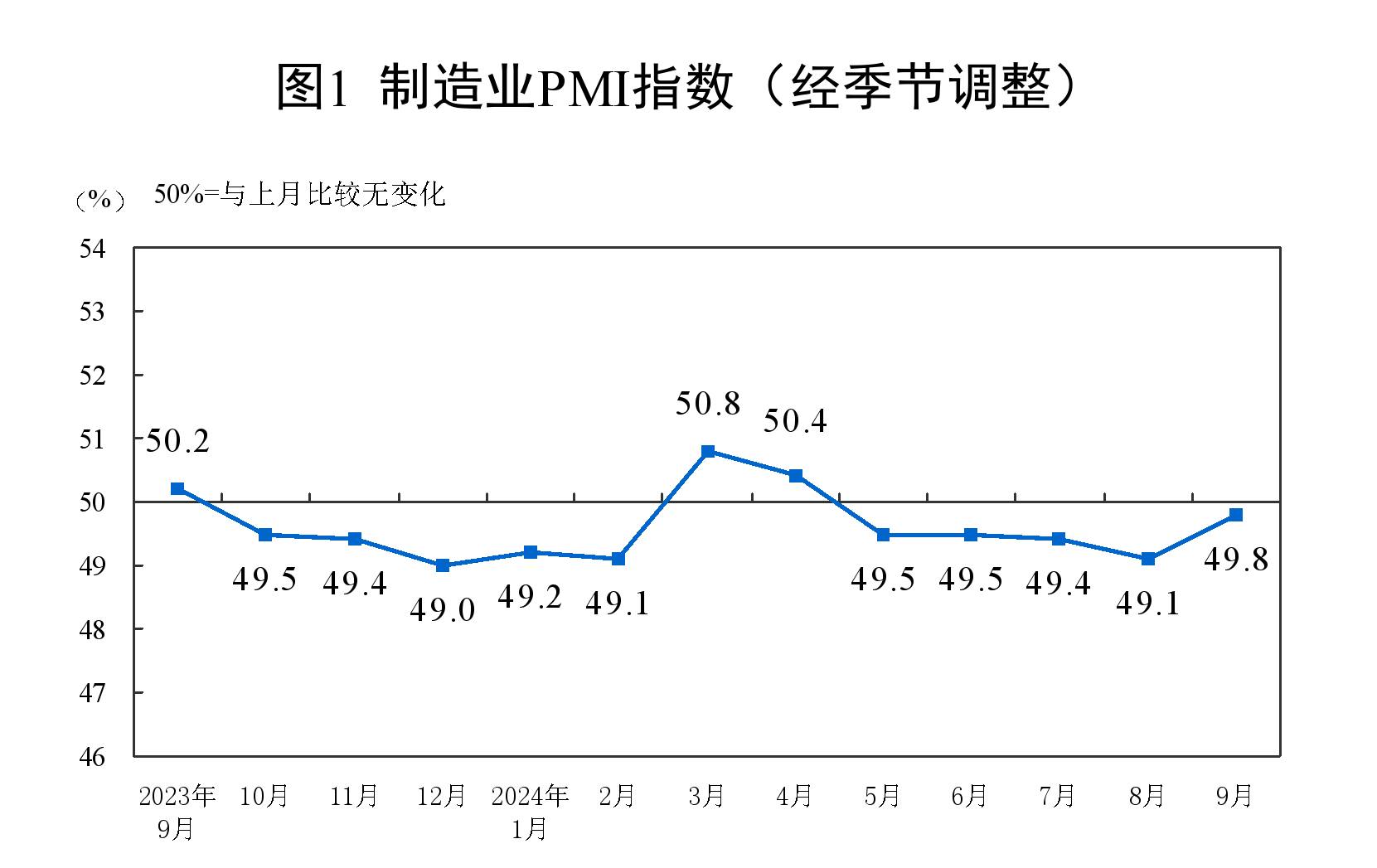 2024年9月中国制造业采购经理指数为49.8%