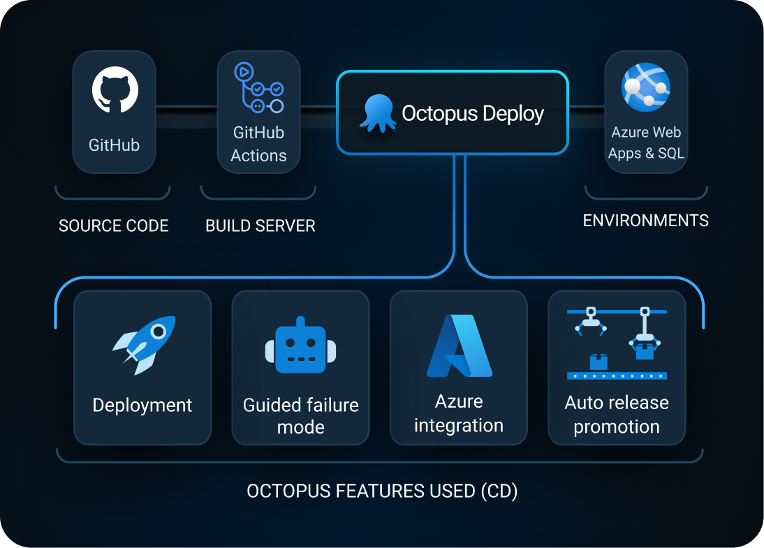 Auror CI/CD pipeline mobile