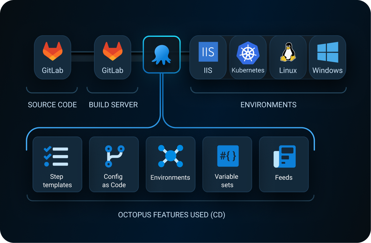 Zywave CI/CD pipeline mobile