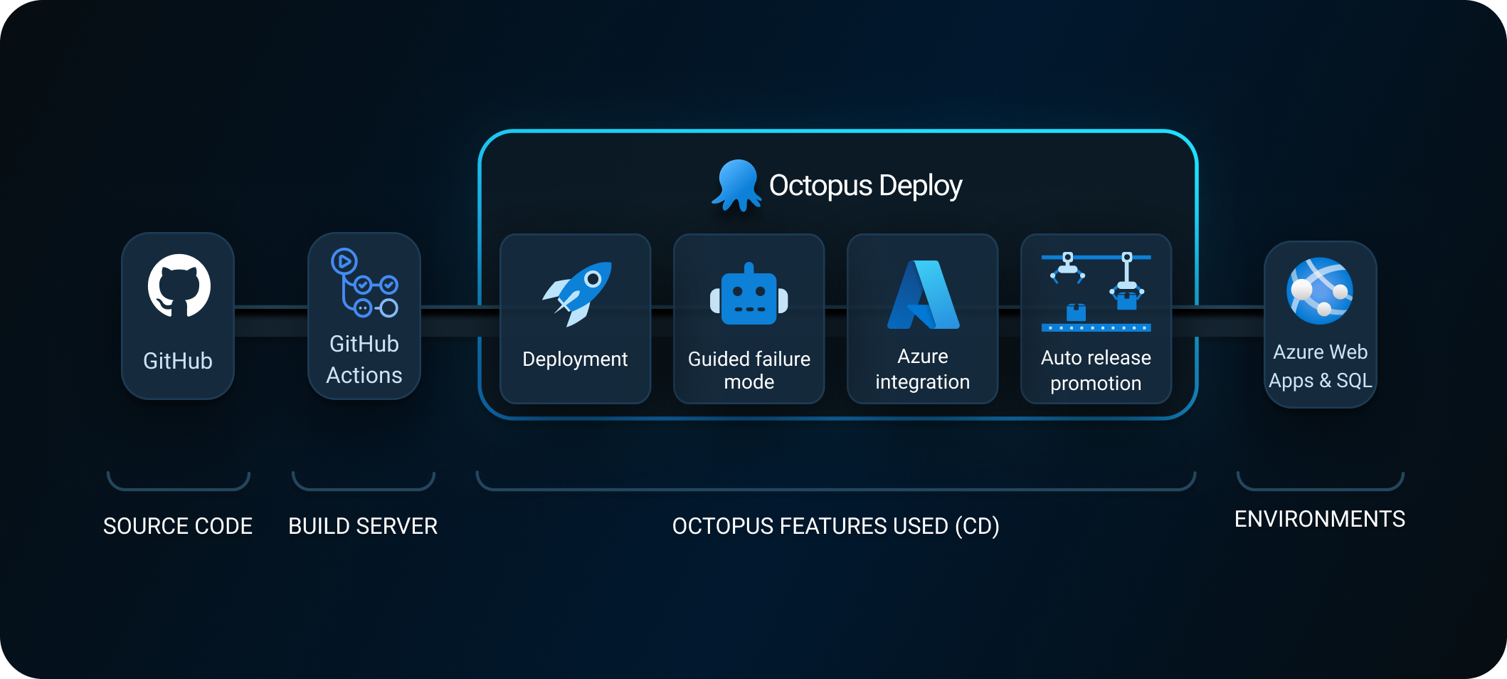 Auror CI/CD pipeline