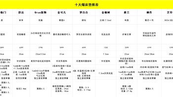 不用再搜了，一篇教你学会选床垫，文末附10款24年最值得买的床垫！