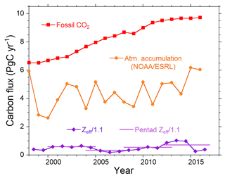 https://www.atmos-chem-phys.net/19/9269/2019/acp-19-9269-2019-f04