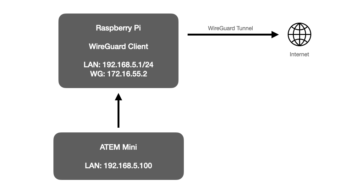 remote side diagram