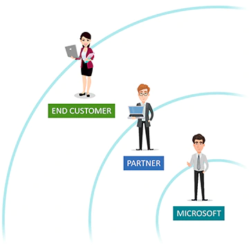 Microsoft Business Central partner ecosystem