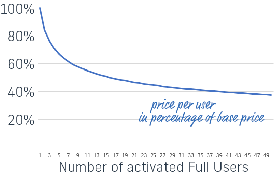 Abakion Apps price curve