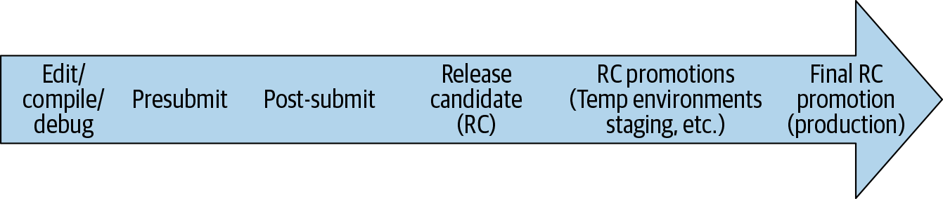 Life of a code change