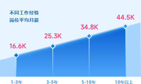 AI人工智能工程师 薪资随工作经验持续增长