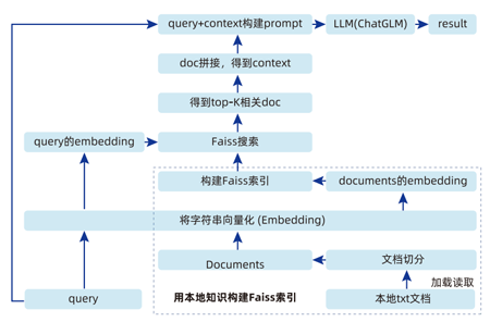 物流信息咨询智能问答项目