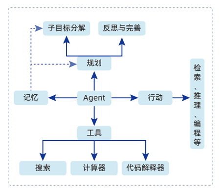 大模型AI Agent开发应用