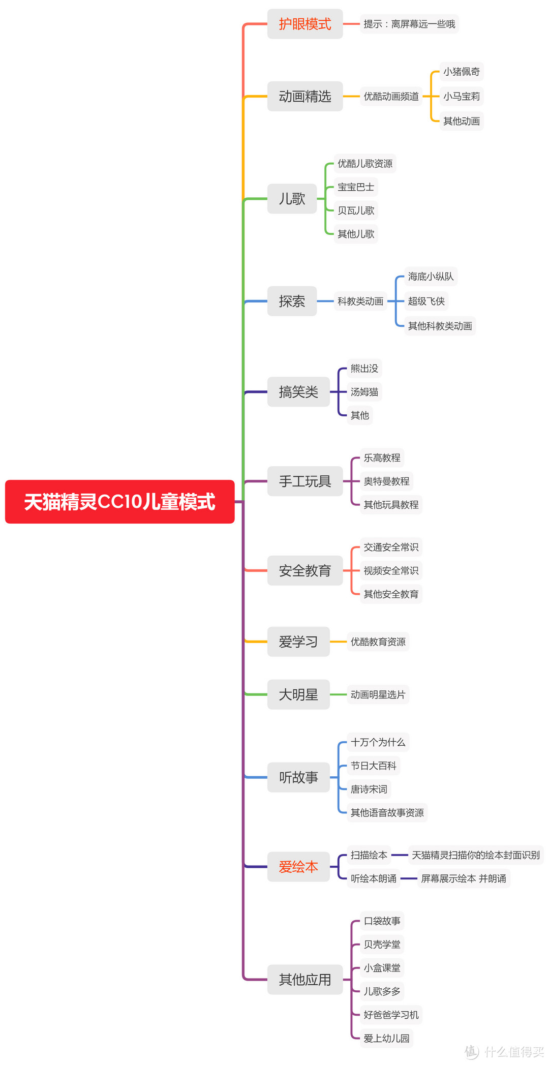 儿童模式下的功能。