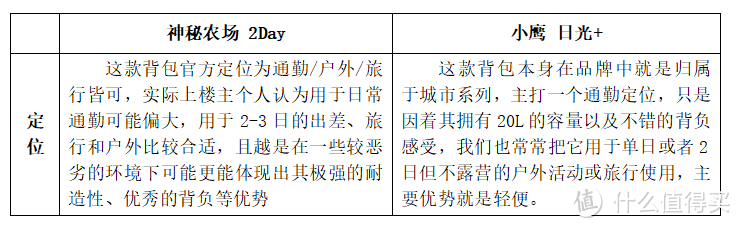 神秘农场主打军事风，在户外或较差环境中更能体现其背包优势；小鹰日光系列主打一个休闲通勤风，适合短途或较适宜的环境中使用。