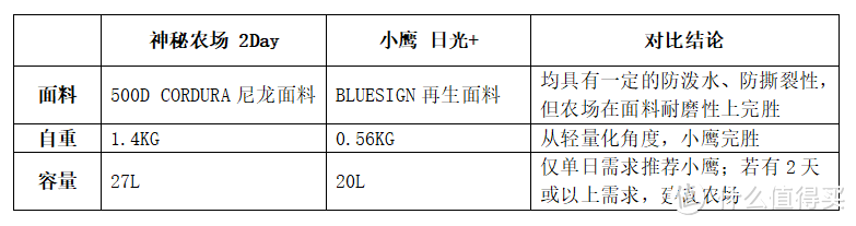 轻量化角度小鹰完胜；若有多天需求，需要携带的东西较重，考虑农场