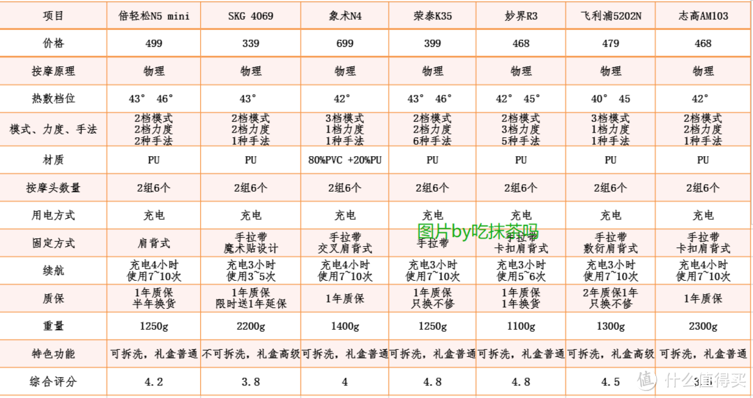 2023年爆火的几款颈部按摩仪（象术丨妙界丨SKG丨倍轻松丨荣泰丨飞利浦丨志高）双11囤哪一个比较划算？