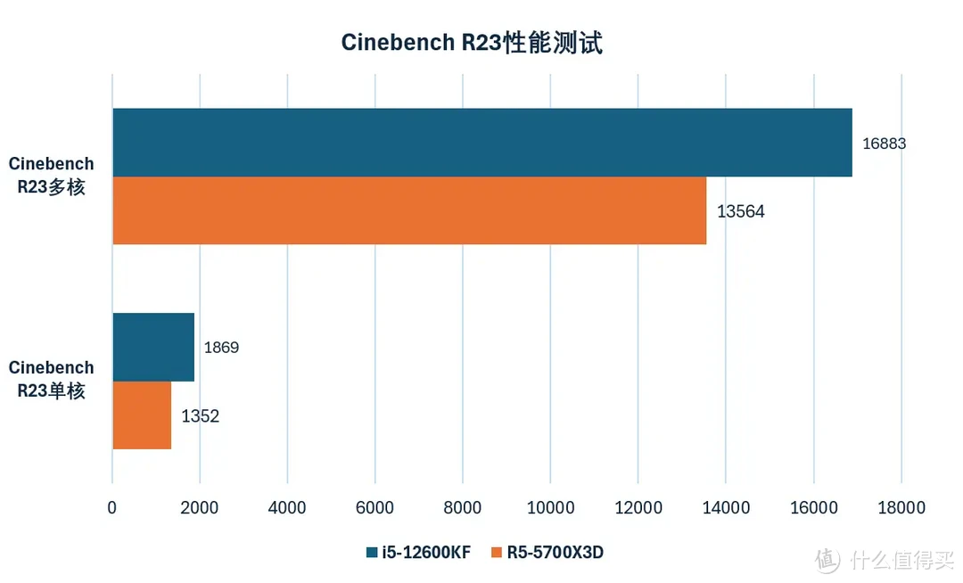 开学季装机，千元级CPU更推荐i5-12600KF