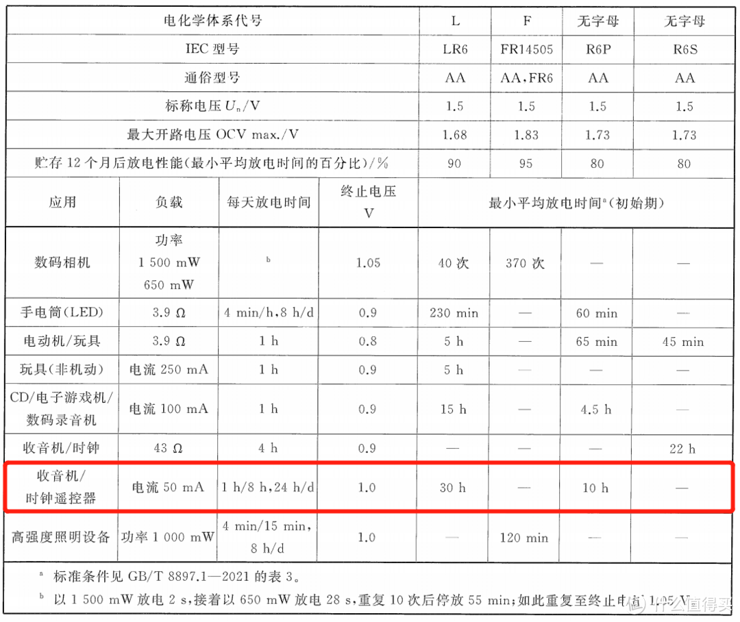 不及碱性电池？松下碳性5号电池评测