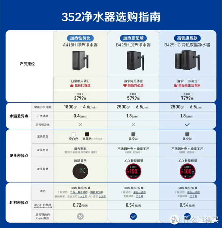 净水器出水速度竟然比自来水还快？新品352 B425H净水器到底是一种什么体验？