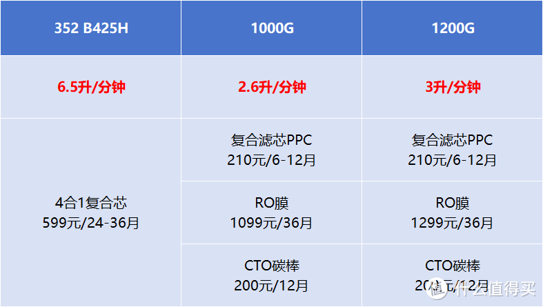 净水器出水速度竟然比自来水还快？新品352 B425H净水器到底是一种什么体验？