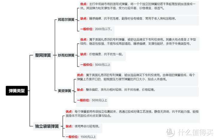 【双11床垫怎么买】最值得买的床垫有哪些？2024年最详细选购清单请收好！