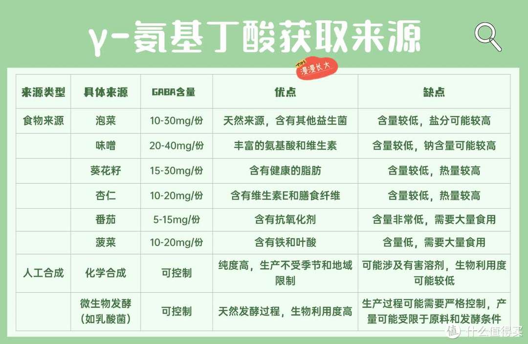 γ-氨基丁酸（GABA）全解析：氨基丁酸作用与功效，怎么选，哪个牌子好？四款γ-氨基丁酸测评推荐