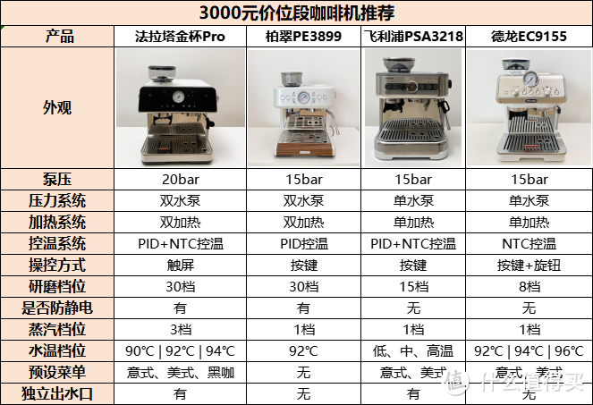 小白该如何选择第一台家用半自动咖啡机?附不同价位的性价比家用半自动咖啡机推荐！