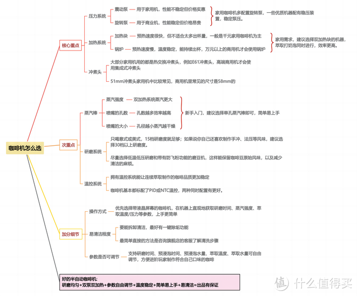 小白该如何选择第一台家用半自动咖啡机?附不同价位的性价比家用半自动咖啡机推荐！