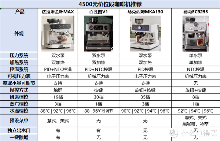 小白该如何选择第一台家用半自动咖啡机?附不同价位的性价比家用半自动咖啡机推荐！