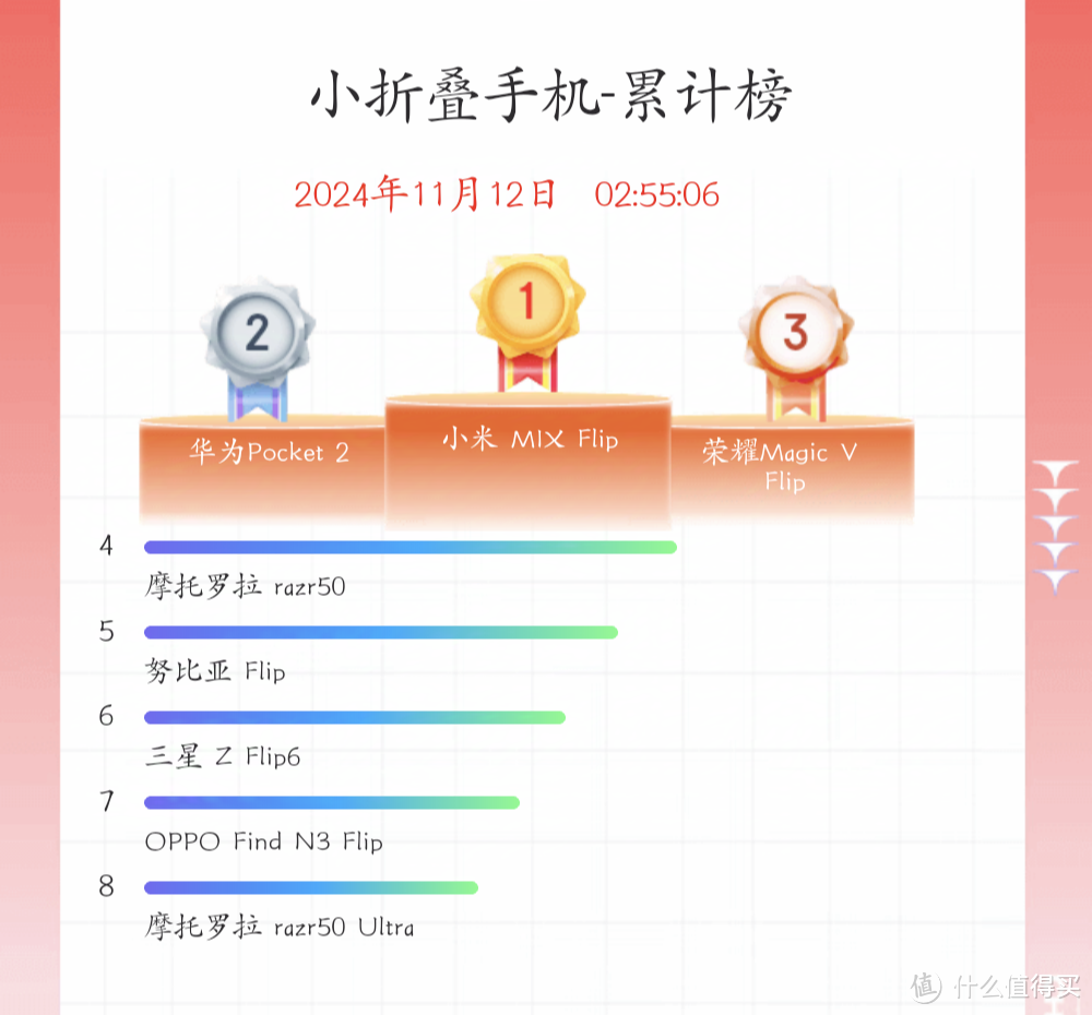 苹果跌下神坛？2024双11手机销量最终排行榜来了！真的没想到啊