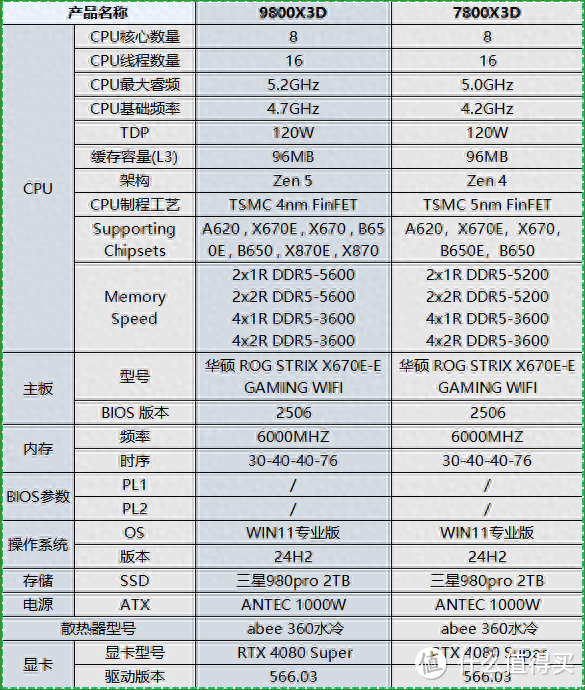 9800X3D与7800X3D：性能差距仅8%，性价比之争谁更胜一筹？