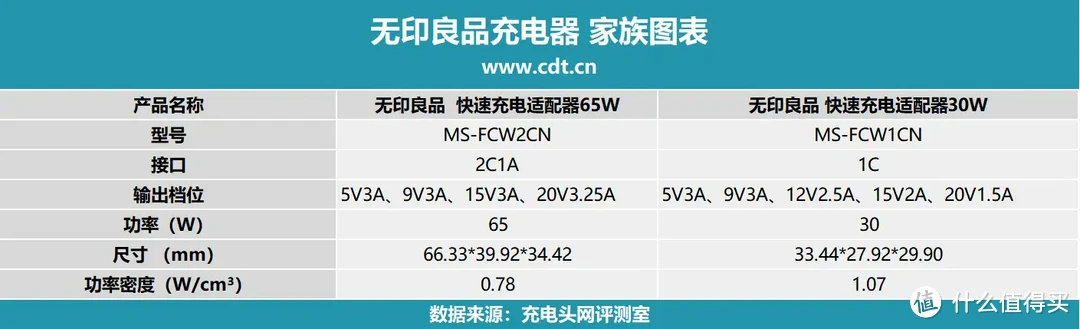 评测无印良品 65W快速充电适配器：小体积，大功率