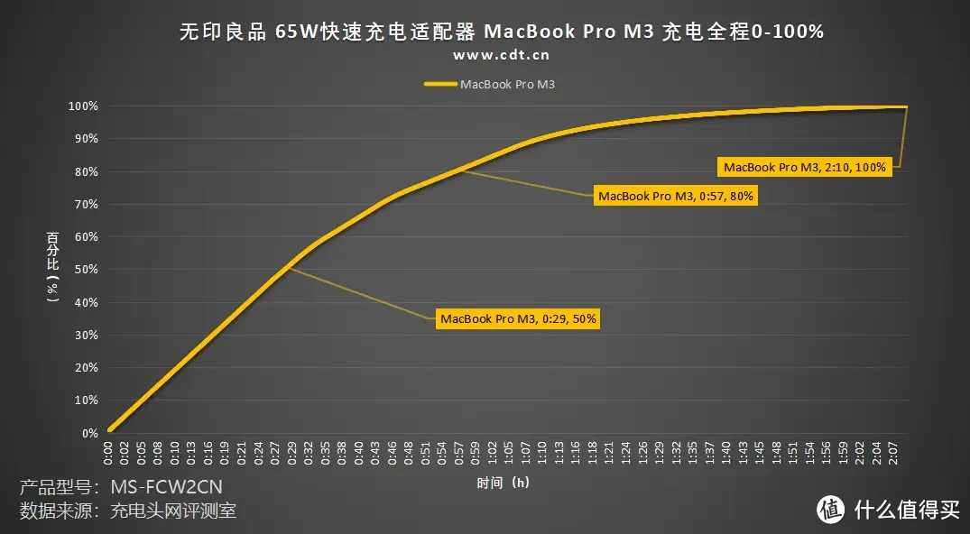 评测无印良品 65W快速充电适配器：小体积，大功率