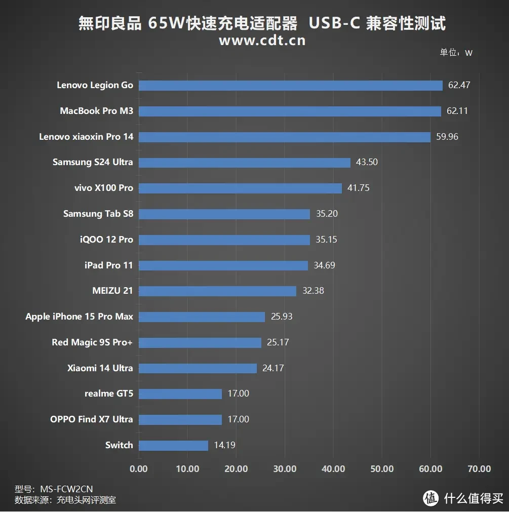 评测无印良品 65W快速充电适配器：小体积，大功率