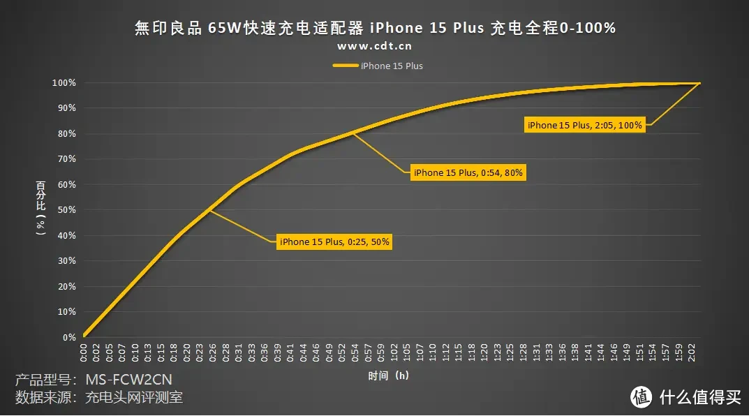 评测无印良品 65W快速充电适配器：小体积，大功率