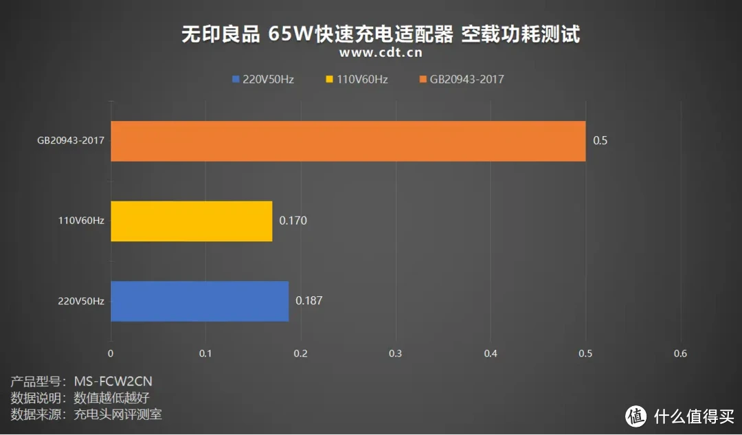 评测无印良品 65W快速充电适配器：小体积，大功率