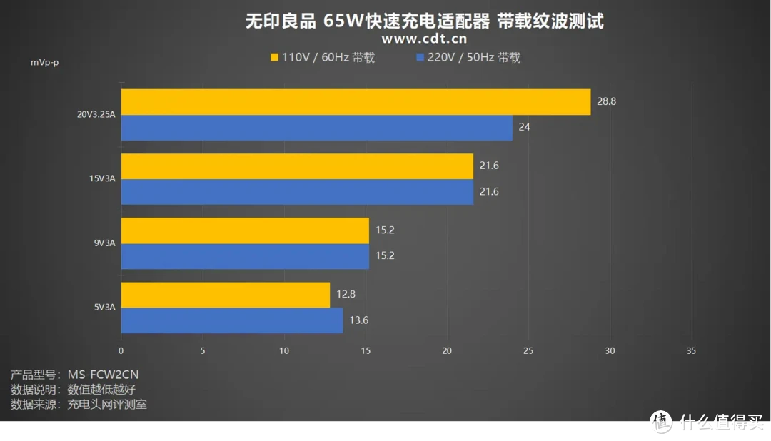 评测无印良品 65W快速充电适配器：小体积，大功率