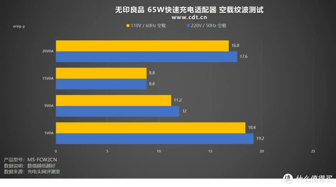 评测无印良品 65W快速充电适配器：小体积，大功率