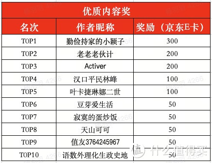 获奖名单公布｜「有奖征稿」一份令人心动的假期规划，助你实现轻松理想的假期！