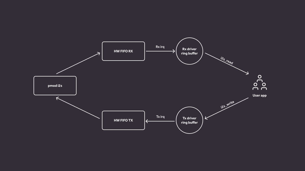 Architecture overview