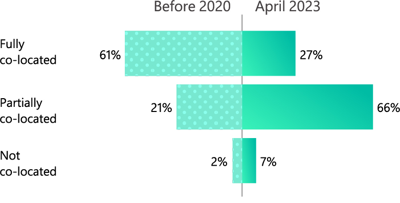 Bar graph demonstrates how teams have become more graphically dispersed, comparing statistics before 2020 with those in April 2023. For all teams, 61% were fully co-located before 2020, and 27% were in April 2023; 34% were partially co-located before 2020 and 56% were in April 2023; 5% were no t co-located before 2020 and 7% were in April 2023. For engineering teams, 77% were fully co-located before 2020, and 32% were in April 2023; 21% were partially co-located before 2020 and 63% were in April 2023; 2% were not co-located before 2020 and 5% were in April 2023.  For corporate teams, 44% were fully co-located before 2020, and 25% were in April 2023; 43% were partially co-located before 2020 and 63% were in April 2023; 13% were not co-located before 2020 and 12% were in April 2023.