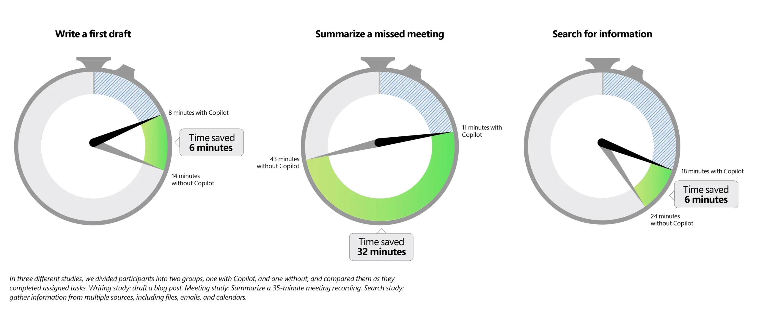 Charts shaped like stopwatches that show the following time that users saved on key tasks: on writing a first draft, they saved 6 minutes (8 minutes with Copilot vs. 14 minutes without); on summarizing a missed meeting, they saved 32 minutes (11 minutes with Copilot vs. 43 minutes without); on searching for information across multiple sources, they saved 6 minutes (18 minutes with Copilot vs. 24 minutes without).