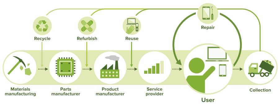 The circular economy: How repair is better.