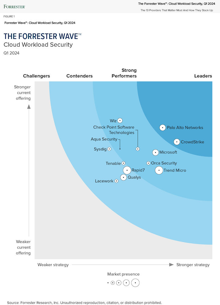 Forrester Wave Cloud Workload Security Q1 2024