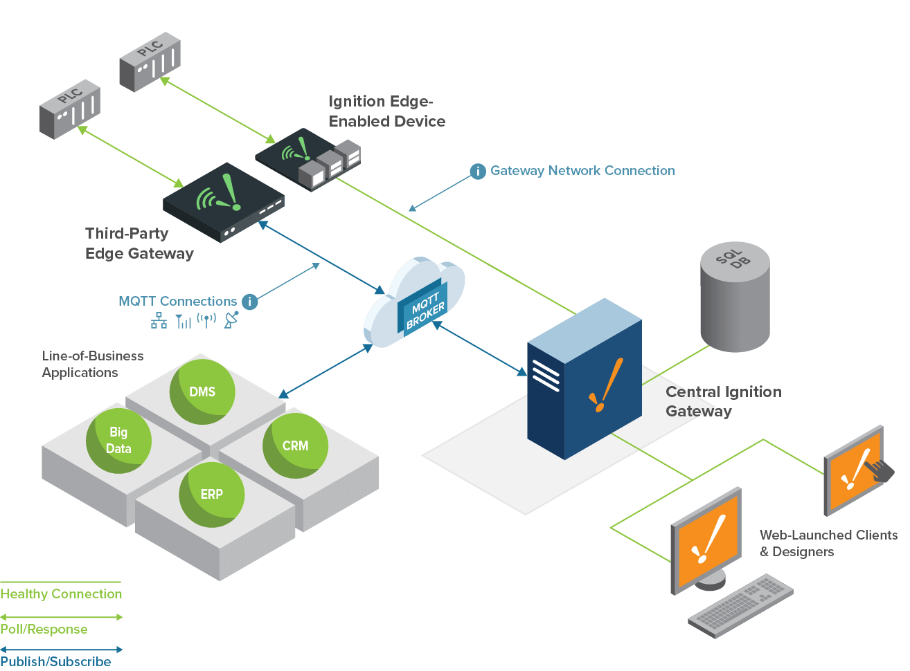 Diagram of an Ignition gateway communicating with two Edge gateways through an MQTT broker