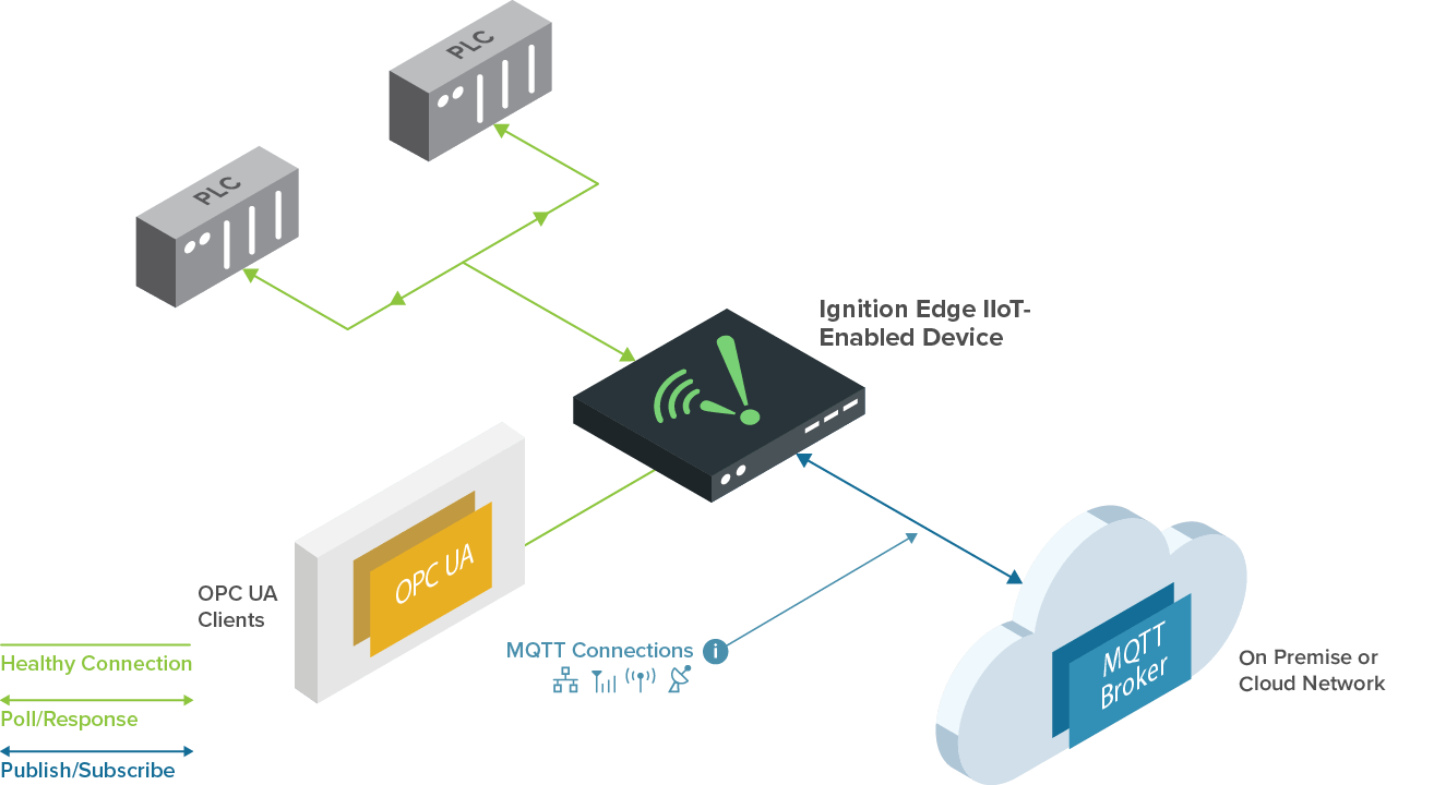 Diagram of a standalone Edge gateway connected to OPC UA, PLCs, and an MQTT broker