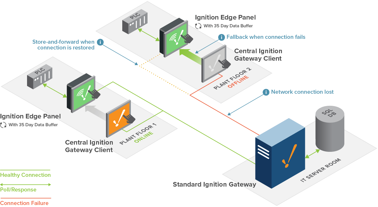 Diagram of central gateway connected to two Edge gateways, each of which have a local client connected