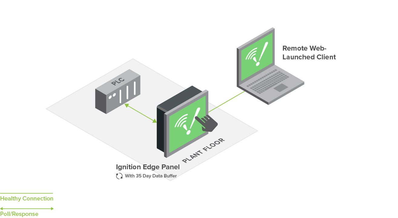 Diagram of an Edge gateway with a standalone HMI connected to a PLC, as well as a networked client